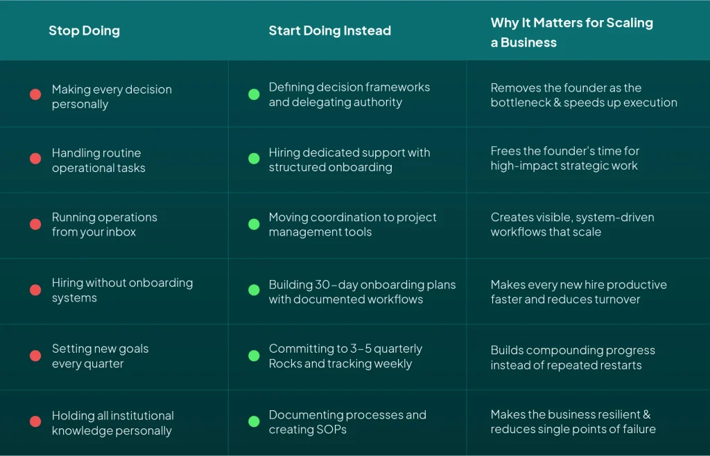 scaling a business framework showing what founders should stop doing and start doing