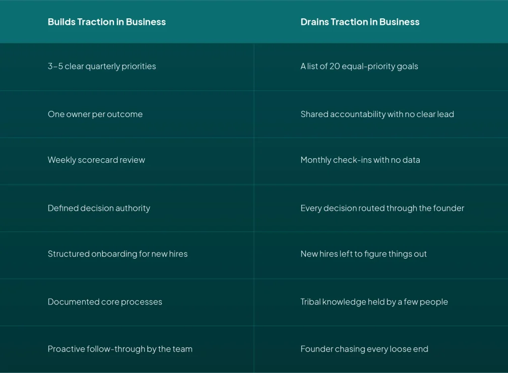 Traction in business comparison showing systems, accountability, onboarding, and decision-making processes that help companies scale effectively