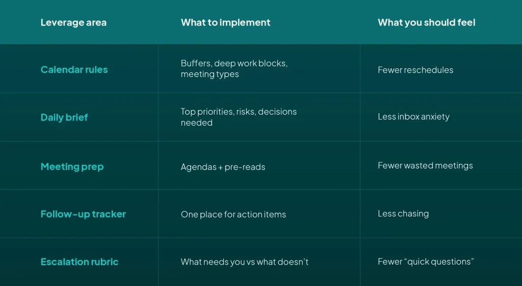 Hiring an EA leverage checklist showing calendar rules, daily brief and follow up system.