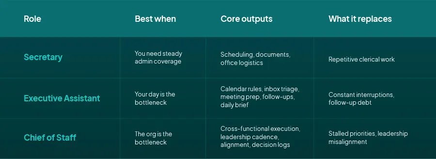 chief of staff vs executive assistant which one is better for you?