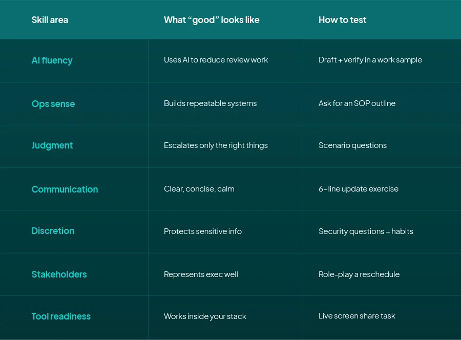 Executive assistant skills scorecard showing what good looks like and how to test each skill area