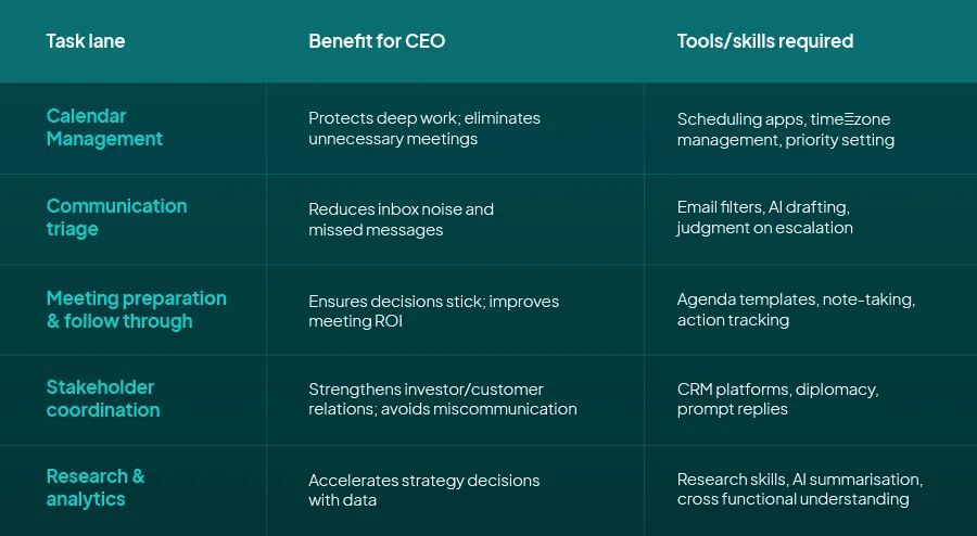 Benefits of having executive virtual assistant.