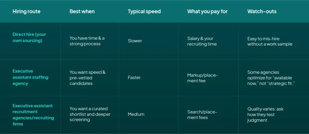 hire executive assistant table