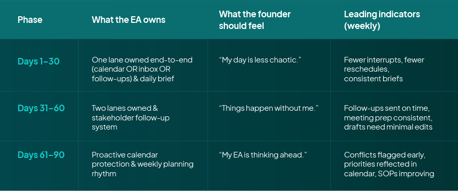 onboarding remote employees 90 days roadmap 