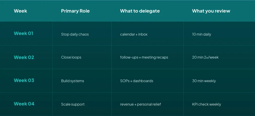delegating tasks 30 day plan for founders and remote assistants