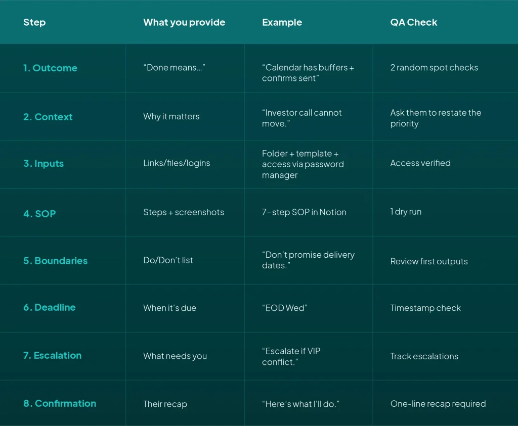 how to delegate tasks transfer checklist for remote assistants with SOP and QA steps