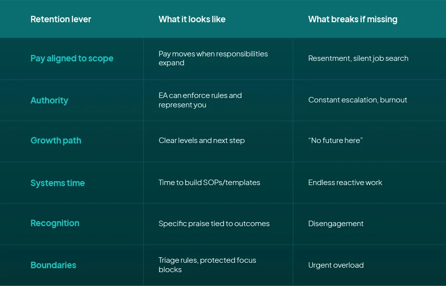 Remote executive assistant service retention strategies table for founders