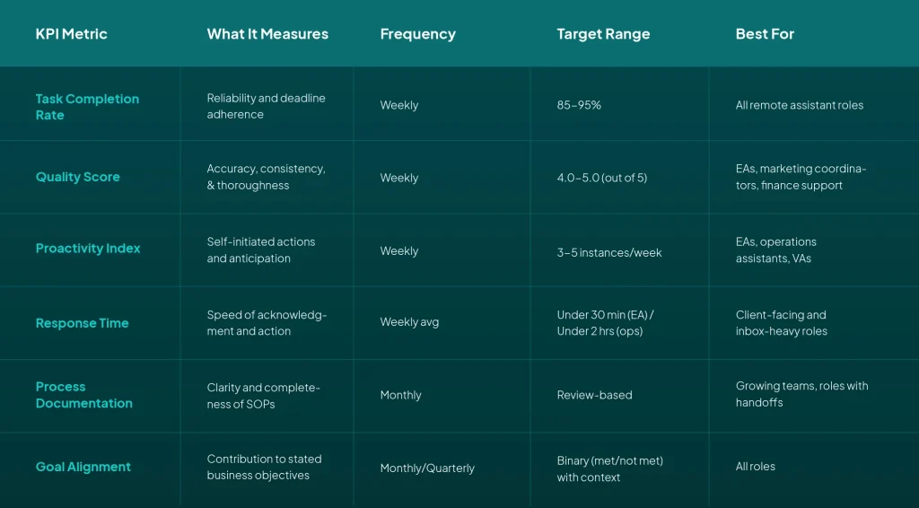 KPI metrics table showing performance tracking for remote assistants