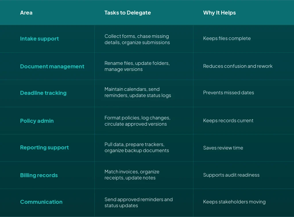 Delegate tasks to a compliance virtual assistant for document management and compliance workflows