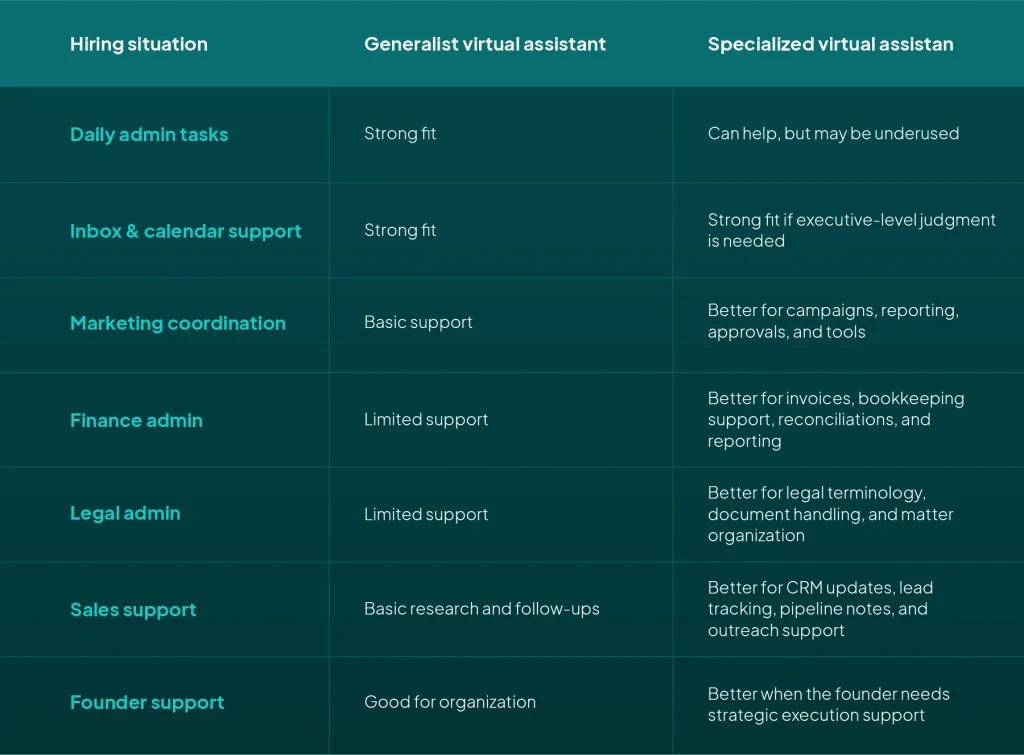 Domain expertise vs generalist VA comparison table for business support roles