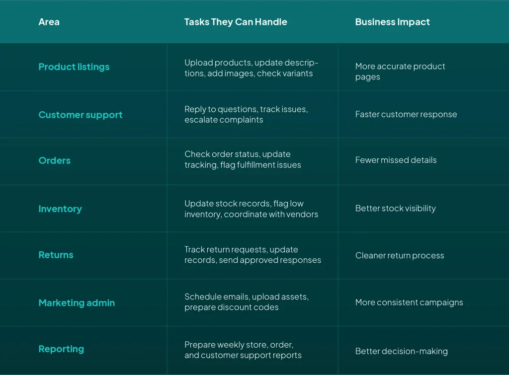 Ecommerce virtual assistant tasks including product listings, customer support, inventory management, returns, reporting, and marketing admin