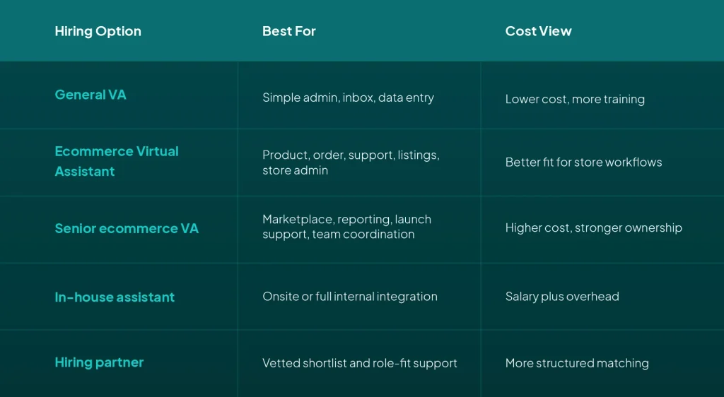 Comparison of ecommerce virtual assistant hiring options including general VA, senior ecommerce VA, and in-house assistant