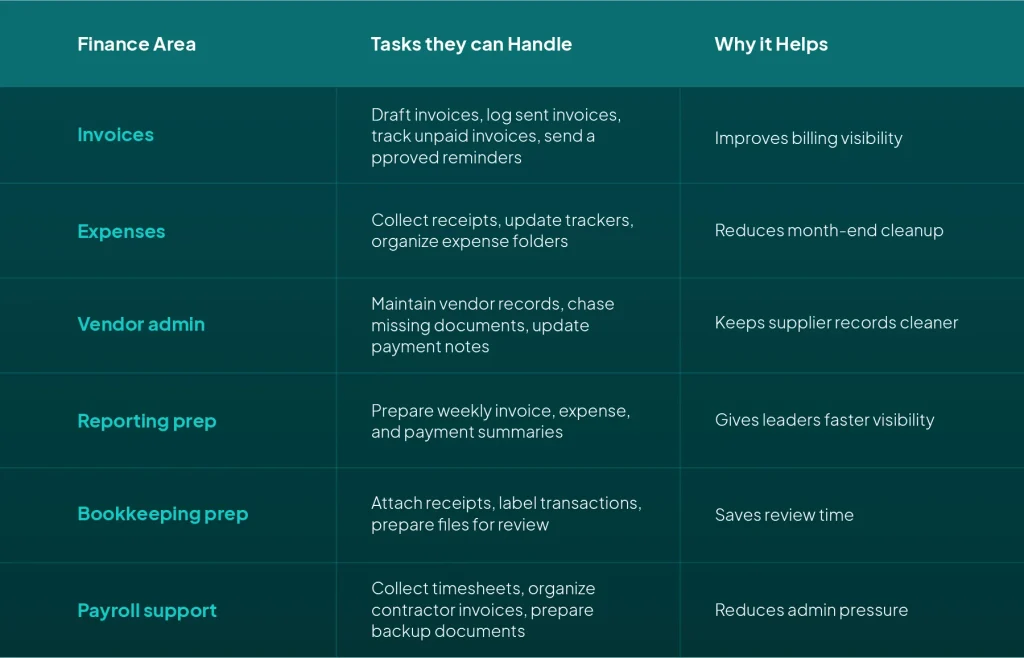 Finance virtual assistant tasks including invoices, expenses, payroll support, bookkeeping prep, and reporting workflows
