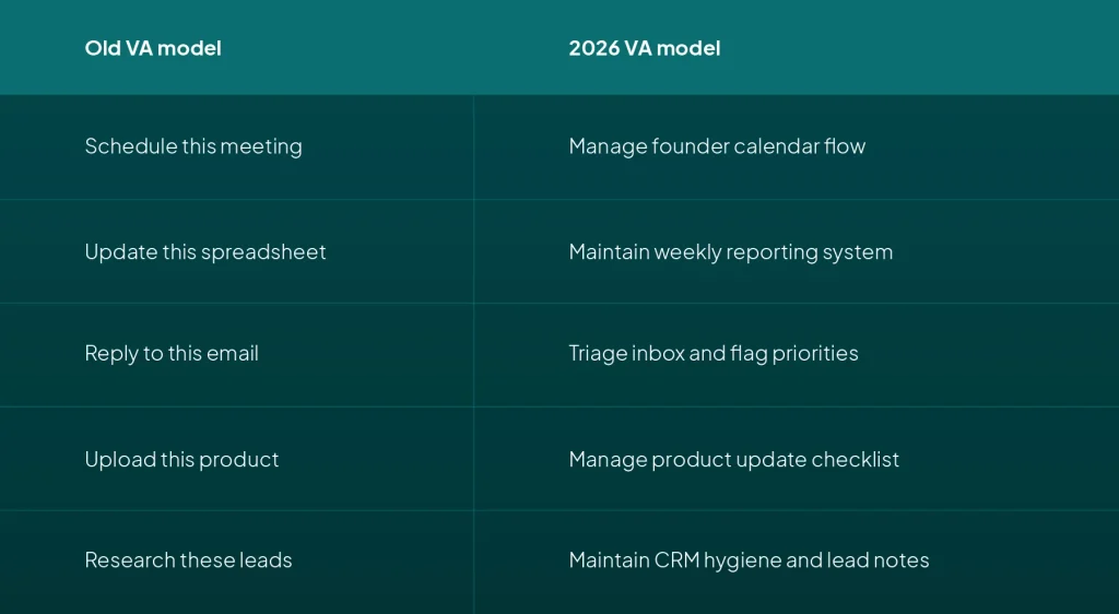 Remote work trends 2026 comparison between old virtual assistant tasks and workflow ownership